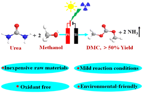 Graphical abstract: Efficient electrosynthesis of dimethyl carbonate from urea and methanol under mild conditions