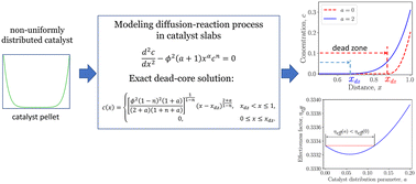 Graphical abstract: Dead-core solutions and critical Thiele modulus for slabs with a distributed catalyst and external mass transfer
