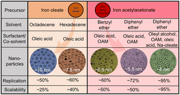 Graphical abstract: Deciphering the parameters to produce highly reproducible and scalable iron oxide nanoparticles