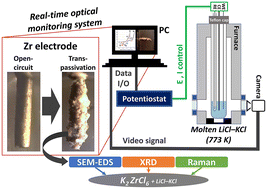 Graphical abstract: Optical monitoring of the anodic dissolution of zirconium and the agglomeration of potassium hexachlorozirconate during transpassive dissolution in molten LiCl–KCl salt