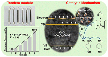 Graphical abstract: High-efficiency reactor and its tandem module with Au–Co–CoOx-coated glass beads for continuous-flow reduction of dyeing wastewater