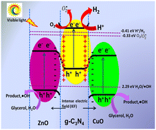 Graphical abstract: Dual S-scheme ZnO–g-C3N4–CuO heterosystem: a potential photocatalyst for H2 evolution and wastewater treatment