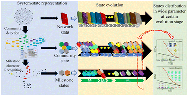 Graphical abstract: Wide-parameter coarse-grained state mechanism analysis in the methane combustion system