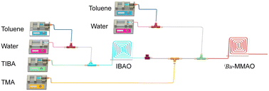 Graphical abstract: A two-stage flow strategy for the synthesis of isobutyl-modified methylaluminoxane