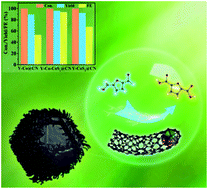 Graphical abstract: Boosting the electro-oxidation of 5-hydroxymethyl-furfural on a Co–CoSx heterojunction by intensified spin polarization