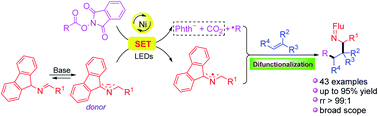 Graphical abstract: α-Branched amines through radical coupling with 2-azaallyl anions, redox active esters and alkenes