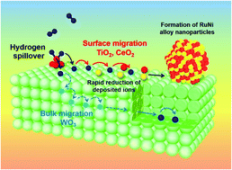 Graphical abstract: Revealing hydrogen spillover pathways in reducible metal oxides