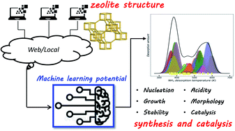 Graphical abstract: Machine learning potential era of zeolite simulation