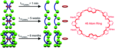 Graphical abstract: Metastable doubly threaded [3]rotaxanes with a large macrocycle