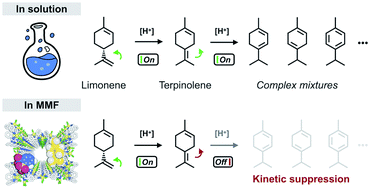 Graphical abstract: Highly selective acid-catalyzed olefin isomerization of limonene to terpinolene by kinetic suppression of overreactions in a confined space of porous metal–macrocycle frameworks