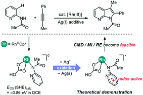 Graphical abstract: Oxidatively induced reactivity in Rh(iii)-catalyzed 7-azaindole synthesis: insights into the role of the silver additive