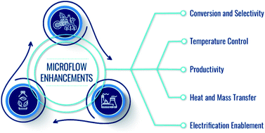 Graphical abstract: Microflow chemistry and its electrification for sustainable chemical manufacturing