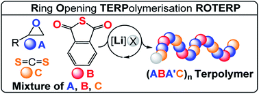 Graphical abstract: Lithium achieves sequence selective ring-opening terpolymerisation (ROTERP) of ternary monomer mixtures