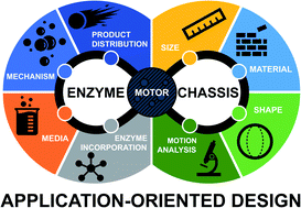 Graphical abstract: Enzyme-powered micro- and nano-motors: key parameters for an application-oriented design
