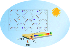 Graphical abstract: High-performance potassium poly(heptazine imide) films for photoelectrochemical water splitting