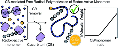 Supramolecular encapsulation of redox-active monomers to enable free-radical polymerisation