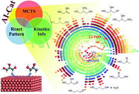 Graphical abstract: Artificial intelligence pathway search to resolve catalytic glycerol hydrogenolysis selectivity