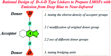 Graphical abstract: Building an emission library of donor–acceptor–donor type linker-based luminescent metal–organic frameworks