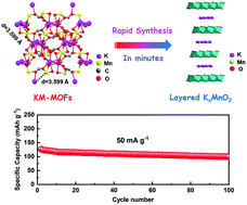 Graphical abstract: Rapid synthesis of layered KxMnO2 cathodes from metal–organic frameworks for potassium-ion batteries