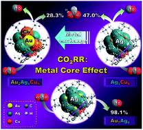 Graphical abstract: Electrochemical CO2 reduction catalyzed by atomically precise alkynyl-protected Au7Ag8, Ag9Cu6, and Au2Ag8Cu5 nanoclusters: probing the effect of multi-metal core on selectivity