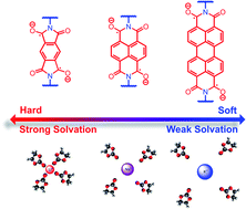 Graphical abstract: Investigation of ion-electrode interactions of linear polyimides and alkali metal ions for next generation alternative-ion batteries