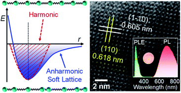 Graphical abstract: Soft crystal lattice and large anharmonicity facilitate the self-trapped excitonic emission in ultrathin 2D nanoplates of RbPb2Br5