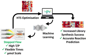 Graphical abstract: Automated stopped-flow library synthesis for rapid optimisation and machine learning directed experimentation
