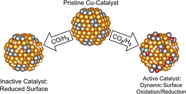 Graphical abstract: Ga and Zn increase the oxygen affinity of Cu-based catalysts for the COx hydrogenation according to ab initio atomistic thermodynamics