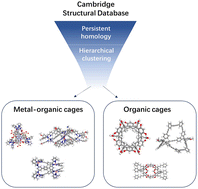 Graphical abstract: Identifying porous cage subsets in the Cambridge Structural Database using topological data analysis