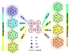 Graphical abstract: Origin of the polychromatic photoluminescence of zeolite confined Ag clusters: temperature- and co-cation-dependent luminescence