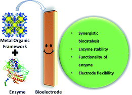 Graphical abstract: Applications of metal–organic framework-based bioelectrodes