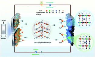 Graphical abstract: A stable and high-energy aqueous aluminum based battery