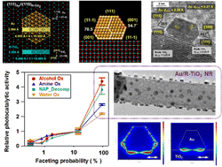 Graphical abstract: Crystallographic interface control of the plasmonic photocatalyst consisting of gold nanoparticles and titanium(iv) oxide