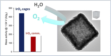 Graphical abstract: Green synthesis of water splitting electrocatalysts: IrO2 nanocages via Pearson's chemistry