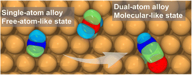 Graphical abstract: Tuning reactivity in trimetallic dual-atom alloys: molecular-like electronic states and ensemble effects