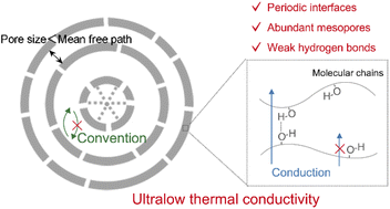 Graphical abstract: Mesoporous multi-shelled hollow resin nanospheres with ultralow thermal conductivity