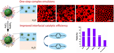 Graphical abstract: Multiple Pickering emulsions stabilized by surface-segregated micelles with adaptive wettability