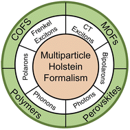 Graphical abstract: Connecting the dots for fundamental understanding of structure–photophysics–property relationships of COFs, MOFs, and perovskites using a Multiparticle Holstein Formalism