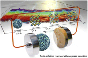 Graphical abstract: Solid-solution reaction suppresses the Jahn–Teller effect of potassium manganese hexacyanoferrate in potassium-ion batteries