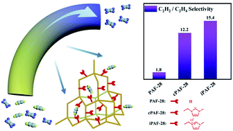 Graphical abstract: Tailoring the pore chemistry in porous aromatic frameworks for selective separation of acetylene from ethylene