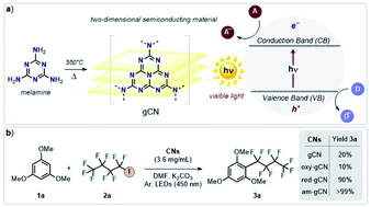 Graphical abstract: Radical defects modulate the photocatalytic response in 2D-graphitic carbon nitride