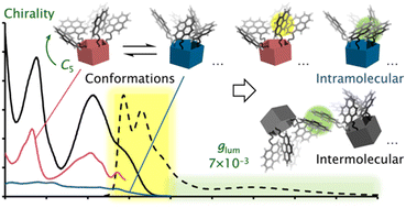 Graphical abstract: Cyclic arrays of five pyrenes on one rim of a planar chiral pillar[5]arene