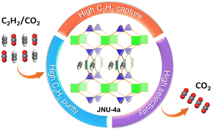 Graphical abstract: Spatial disposition of square-planar mononuclear nodes in metal–organic frameworks for C2H2/CO2 separation