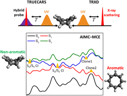Graphical abstract: Monitoring vibronic coherences and molecular aromaticity in photoexcited cyclooctatetraene with an X-ray probe: a simulation study