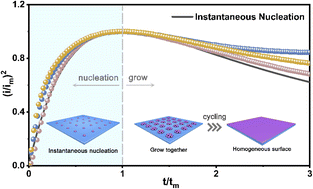 Graphical abstract: A smelting–rolling strategy for ZnIn bulk phase alloy anodes