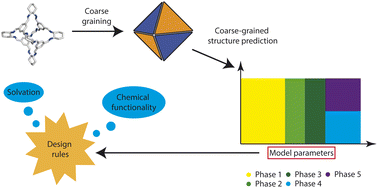Graphical abstract: Coarse-grained modelling to predict the packing of porous organic cages
