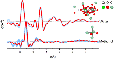 Graphical abstract: Zr4+ solution structures from pair distribution function analysis