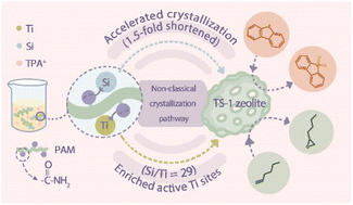Graphical abstract: Impact of a polymer modifier on directing the non-classical crystallization pathway of TS-1 zeolite: accelerating nucleation and enriching active sites