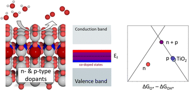 Graphical abstract: Synergistic effect of p-type and n-type dopants in semiconductors for efficient electrocatalytic water splitting