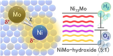 Graphical abstract: Inverse ‘intra-lattice’ charge transfer in nickel–molybdenum dual electrocatalysts regulated by under-coordinating the molybdenum center